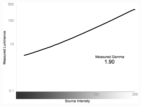 Greyscale Gamma Graph
