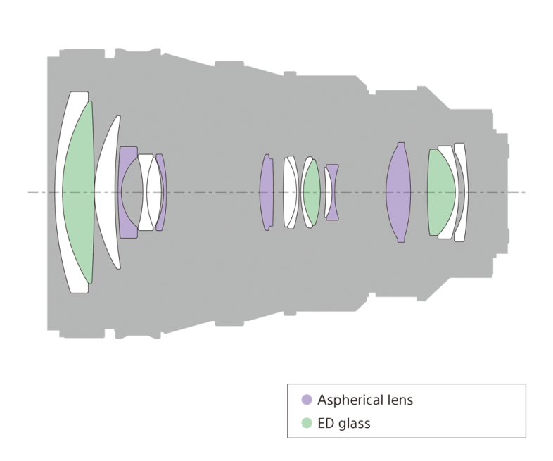 The 18-element design involves lots of aspherical and ED glass.