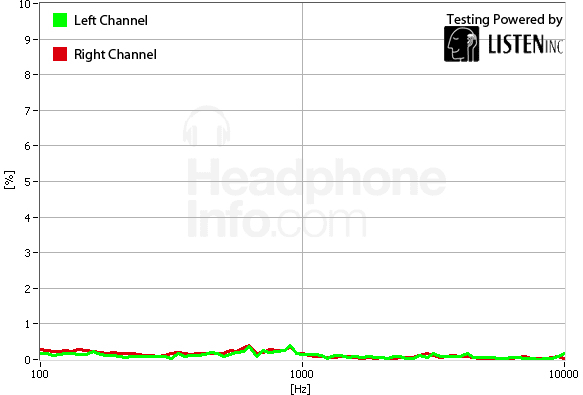 Distortion Graph