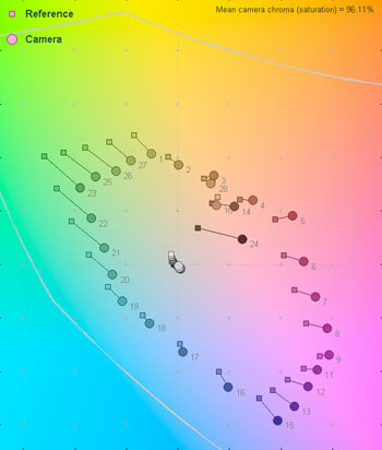 3000 Lux Color Error Map