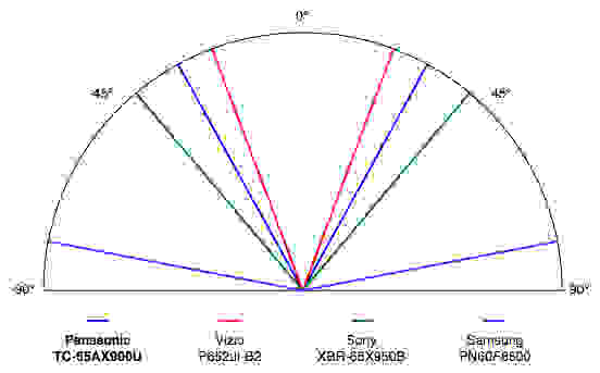 Panasonic TC-65AX900U viewing angle