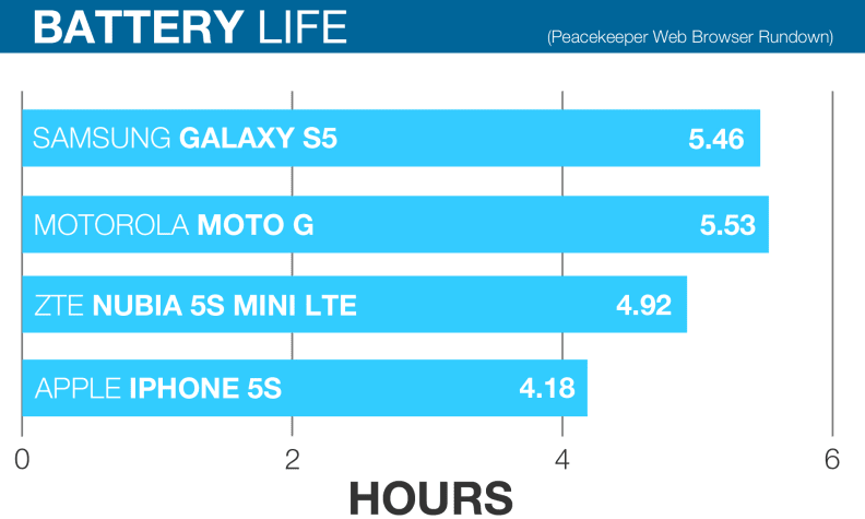 A chart comparing the PeaceKeeper battery test results of the Apple iPhone 5s, Samsung Galaxy S5, Motorola Moto G with 4G LTE, and the ZTE Nubia 5S mini LTE smartphones.