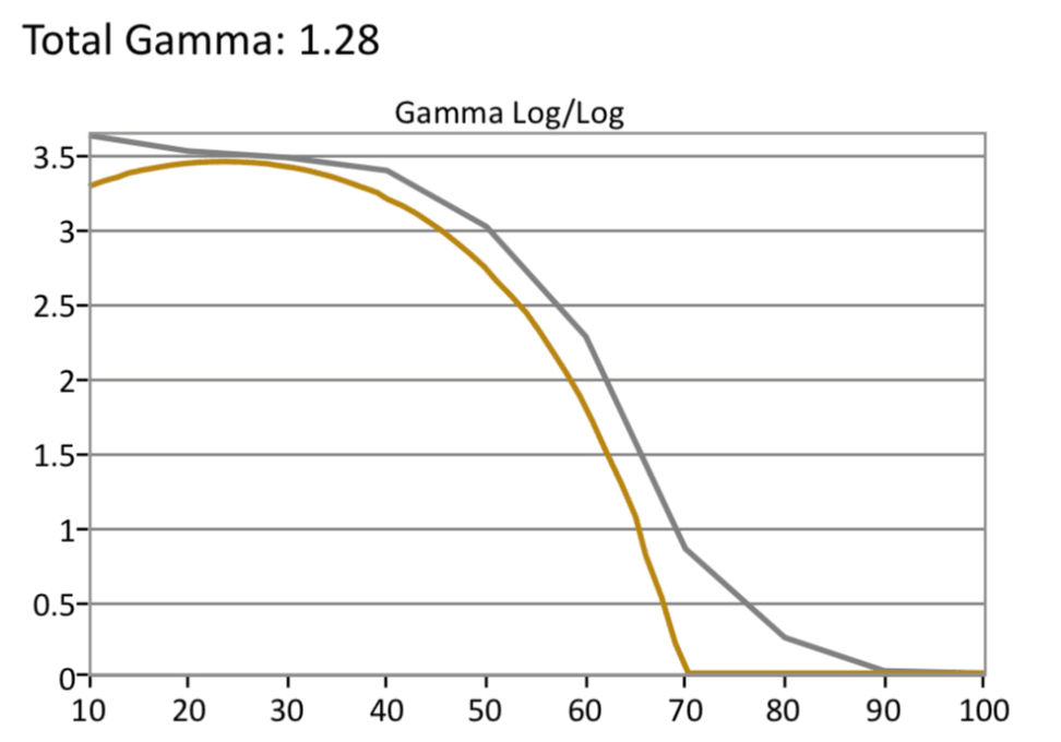 HDR-Gamma