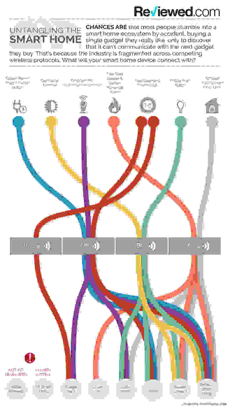 Untangling the Smart Home (Infographic)