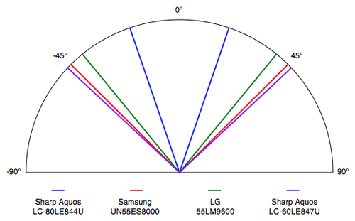 Viewing Angle Chart