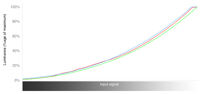 RGB Curves Chart