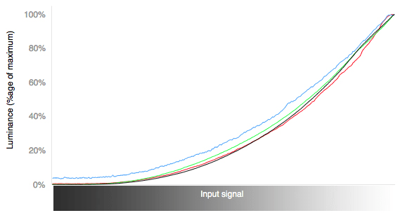 Color curves