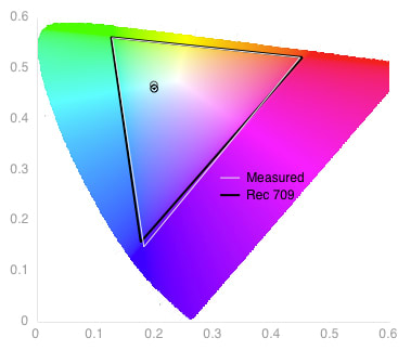Color Gamut Chart