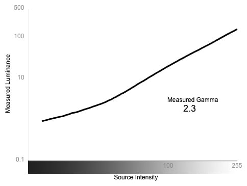 Greyscale Gamma Graph