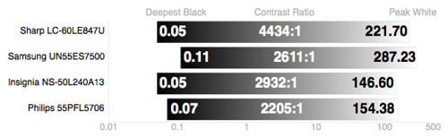 Contrast Chart