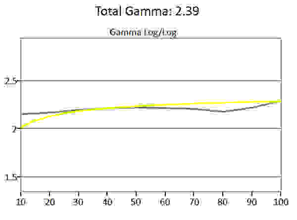 Samsung S27D390 gamma