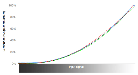RGB Curves Chart