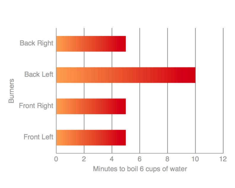 Chart of the time required to boil 6 cups of water