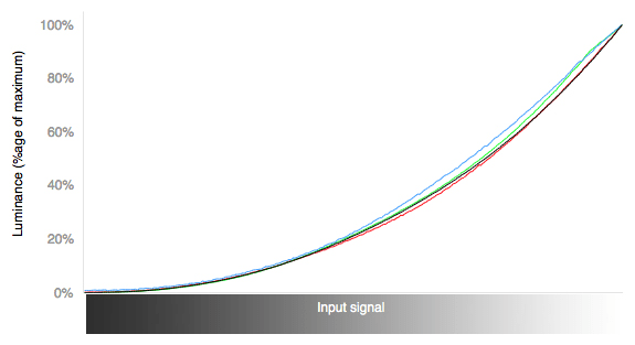 RGB Curves Chart