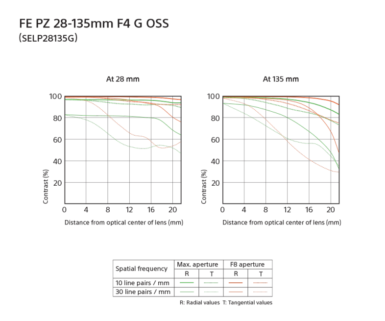 MTF figures for the Sony FE PZ 28–135mm f/4 G OSS lens