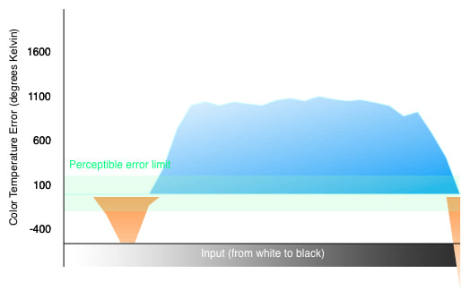 3D Color Temperature Chart