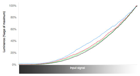 RGB Curves Chart