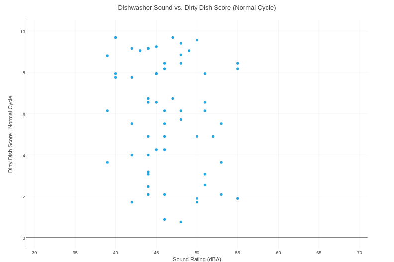 A plot of dishwasher noise versus the number of leftover dirty dishes after a normal dishwasher cycle.