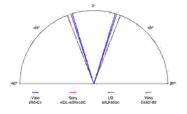 Vizio E50-C1 Viewing Angle