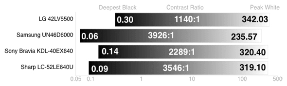 Contrast Chart