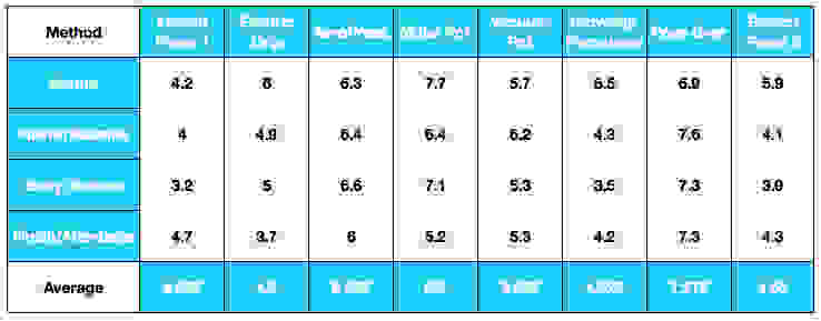 Taste Test Data for the Reviewed.com Coffee Brewer Blind Taste Test