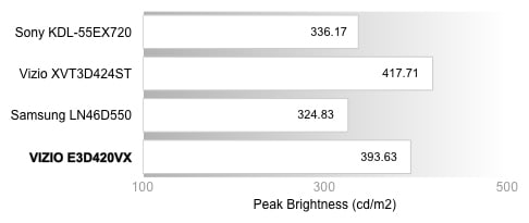 Peak Brightness Chart