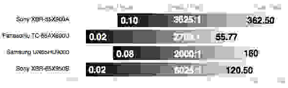 Sony XBR-65X950B contrast ratio