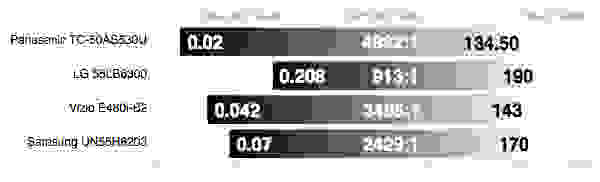 Samsung UN55H6203 contrast ratio