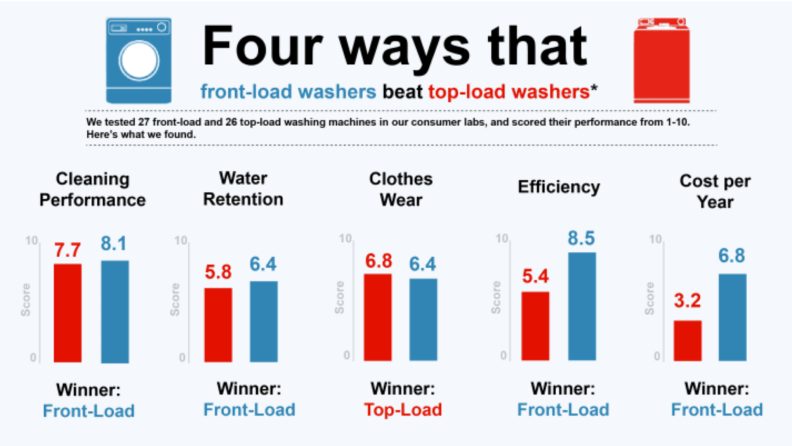 front-load washing machines perform better than top-load washing machines