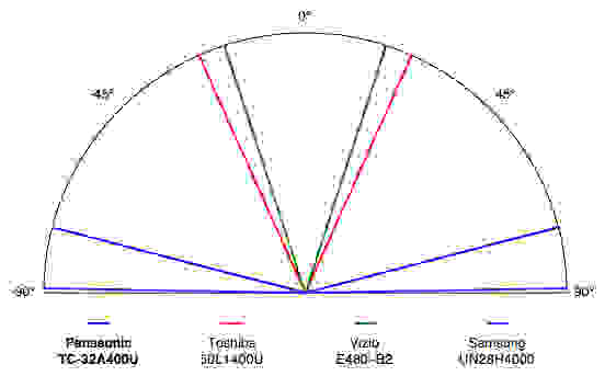 Panasonic TC-32A400U's viewing angle comparison.