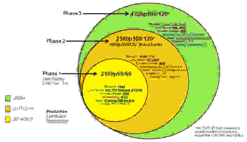 The UHD rollout is a complicated process that involves the disparate spheres of industry, technology, and consumer interest.