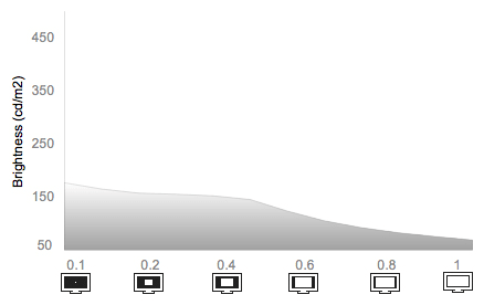 White Falloff Chart