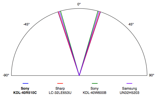 Sony KDL-40R510C viewing angle chart