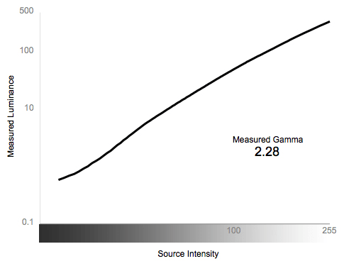 Greyscale Gamma Chart