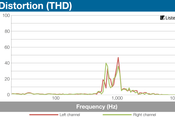 The surround sound setting has a lot of strange side effects that are really only noticeable by carefully calibrated hardware. Like this spike in distortion at 1kHz.