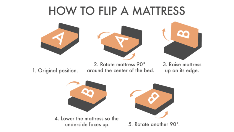 you shouldnt flip your mattress -- heres why - cnet on how often should you rotate a new mattress