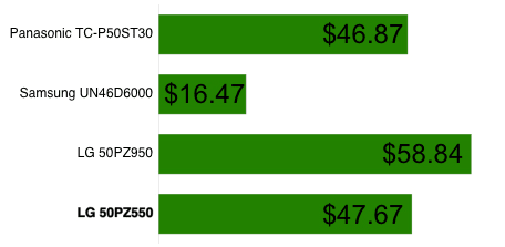 Power Consumption Chart