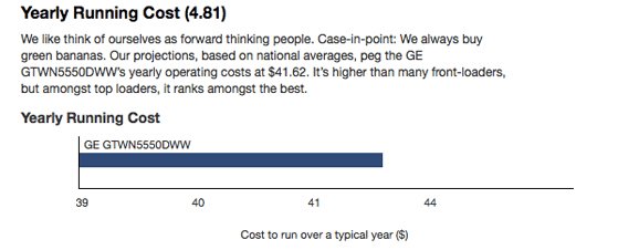 GE GTWN5550DWW Yearly Running Cost.jpg