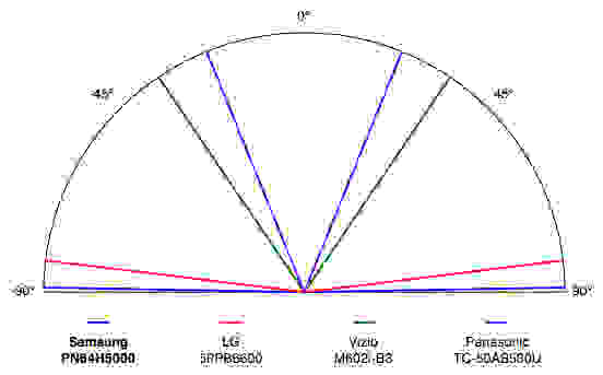 Samsung PN64H5000 viewing angle