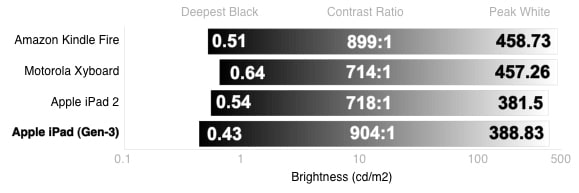 Blacks and Whites Chart