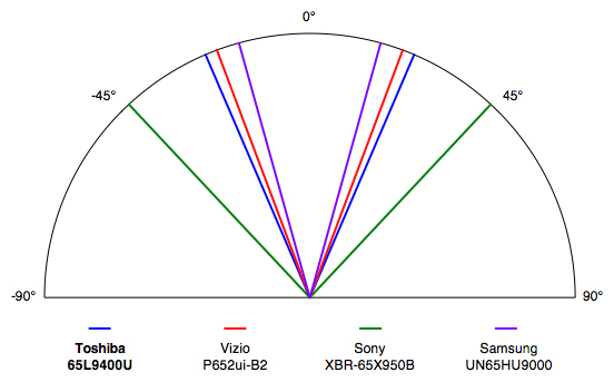 Toshiba 65L9400U viewing angle test