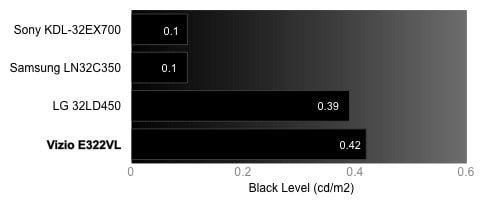 Black Level Chart
