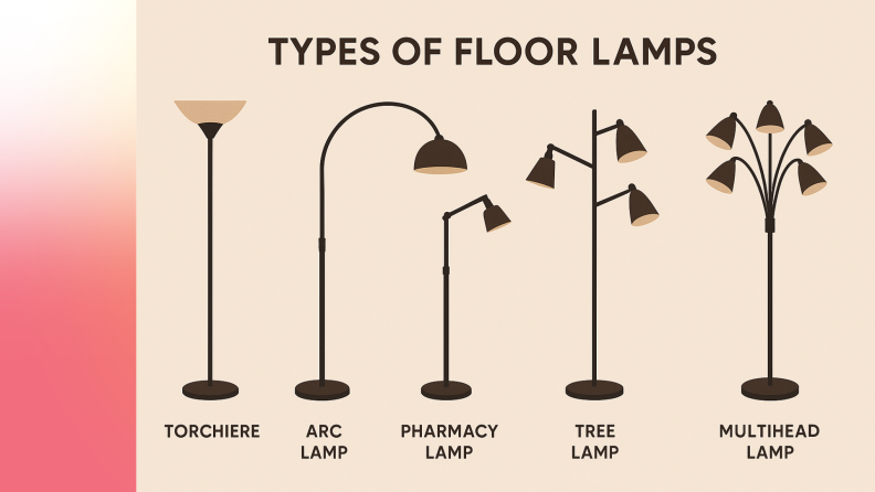 An info graphic with 5 styles of floor lamps