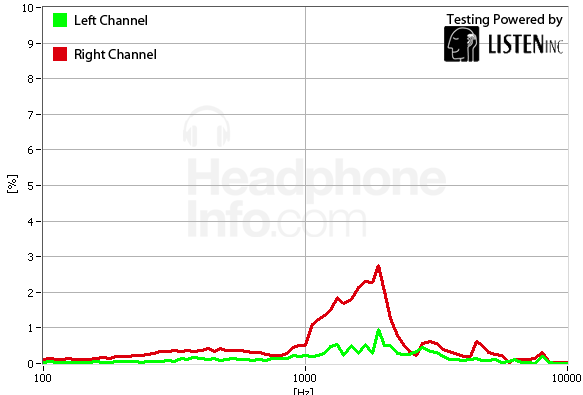 Distortion Graph