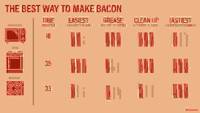 Bacon Cooking Chart