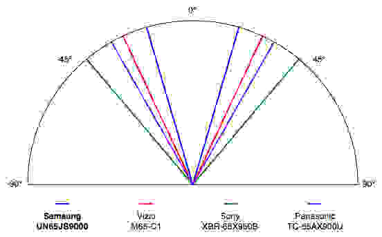 Samsung UN65JS9000 viewing angle test