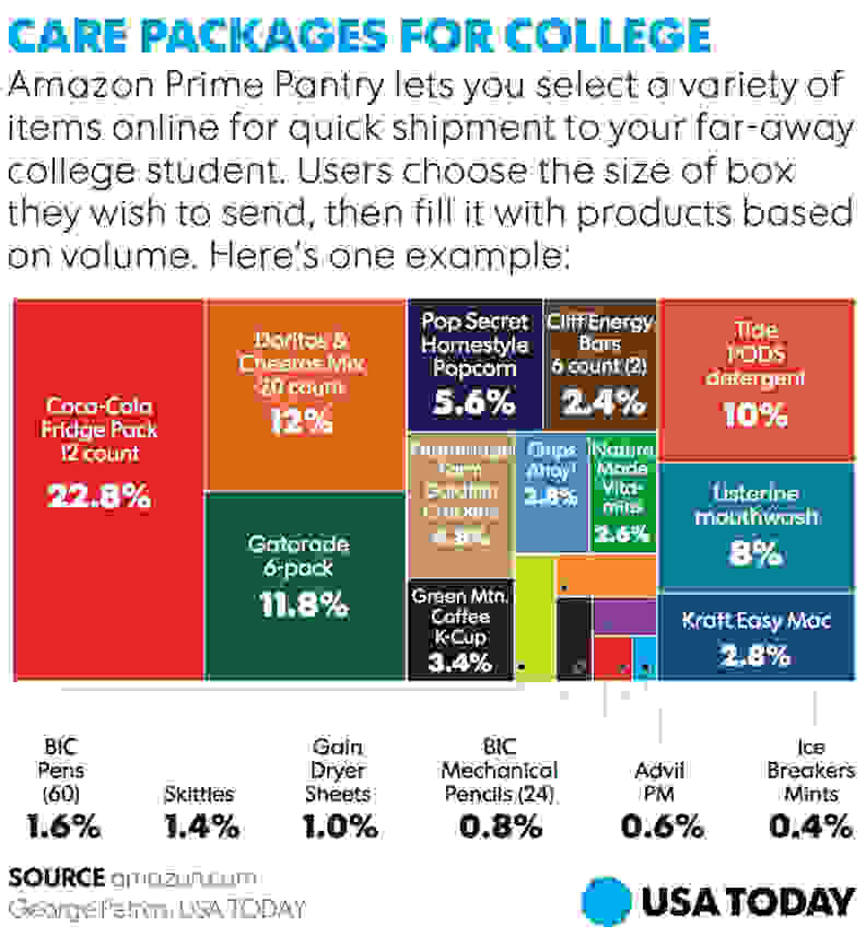 Amazon Prime Pantry Care Package Graphic