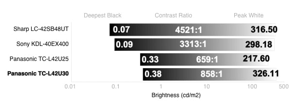 Contrast Chart