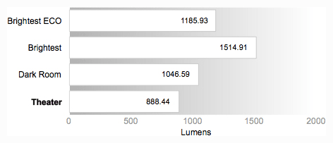 Peak Brightness Graph