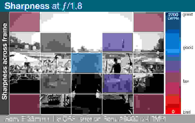 A heatmap of the Sony E 35mm f/1.8 OSS' lens sharpness across entire frame.